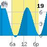 Squamscott River RR Bridge tide chart for Monday, August 19, 2024