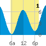 Squamscott River RR Bridge tide chart for Thursday, August 1, 2024