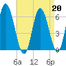 Squamscott River RR Bridge tide chart for Tuesday, August 20, 2024