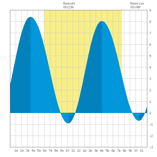 Squamscott River RR Bridge tide chart for Thursday, August 22, 2024