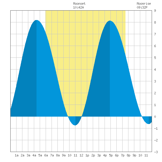Squamscott River RR Bridge tide chart for Friday, August 23, 2024