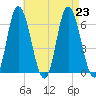 Squamscott River RR Bridge tide chart for Friday, August 23, 2024