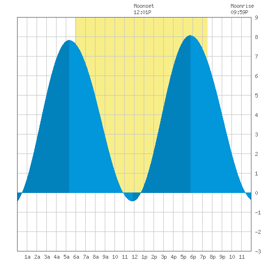 Squamscott River RR Bridge tide chart for Saturday, August 24, 2024