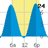 Squamscott River RR Bridge tide chart for Saturday, August 24, 2024