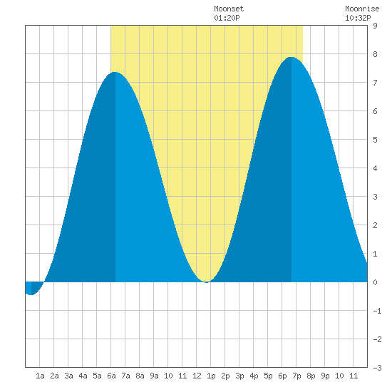Squamscott River RR Bridge tide chart for Sunday, August 25, 2024