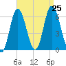 Squamscott River RR Bridge tide chart for Sunday, August 25, 2024