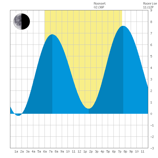 Squamscott River RR Bridge tide chart for Monday, August 26, 2024