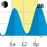 Squamscott River RR Bridge tide chart for Monday, August 26, 2024