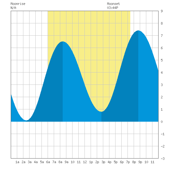Squamscott River RR Bridge tide chart for Tuesday, August 27, 2024