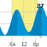Squamscott River RR Bridge tide chart for Tuesday, August 27, 2024