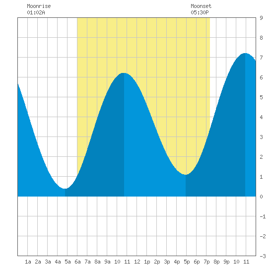 Squamscott River RR Bridge tide chart for Thursday, August 29, 2024