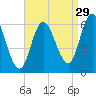 Squamscott River RR Bridge tide chart for Thursday, August 29, 2024