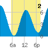 Squamscott River RR Bridge tide chart for Friday, August 2, 2024