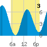 Squamscott River RR Bridge tide chart for Saturday, August 3, 2024