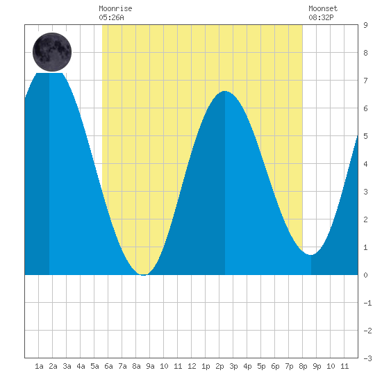 Squamscott River RR Bridge tide chart for Sunday, August 4, 2024