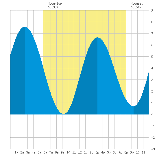 Squamscott River RR Bridge tide chart for Monday, August 5, 2024