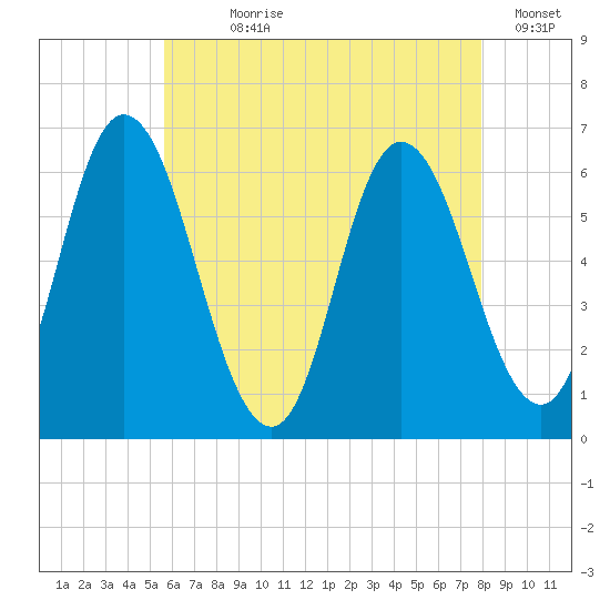 Squamscott River RR Bridge tide chart for Wednesday, August 7, 2024