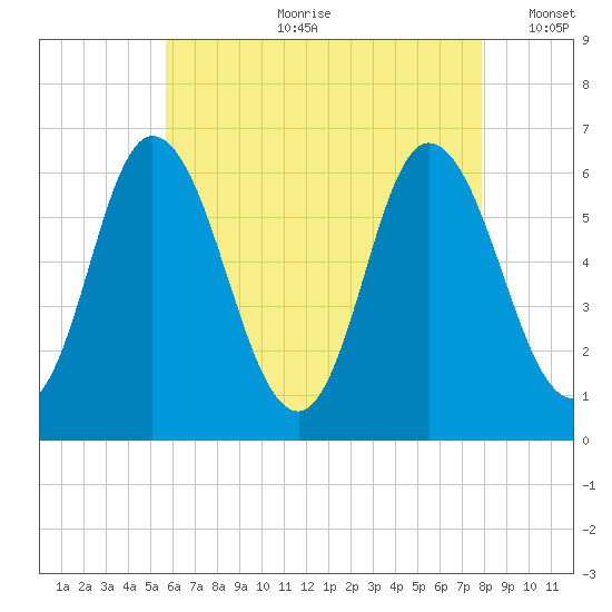 Squamscott River RR Bridge tide chart for Friday, August 9, 2024