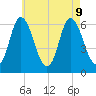 Squamscott River RR Bridge tide chart for Friday, August 9, 2024