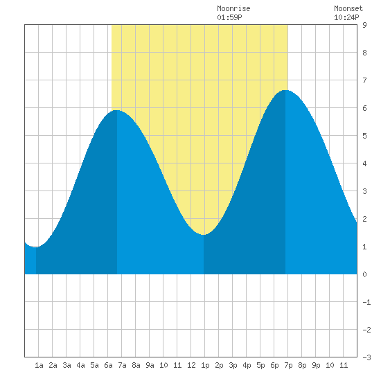 Squamscott River RR Bridge tide chart for Tuesday, September 10, 2024