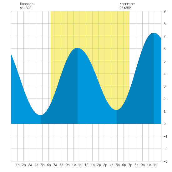 Squamscott River RR Bridge tide chart for Saturday, September 14, 2024