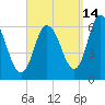 Squamscott River RR Bridge tide chart for Saturday, September 14, 2024