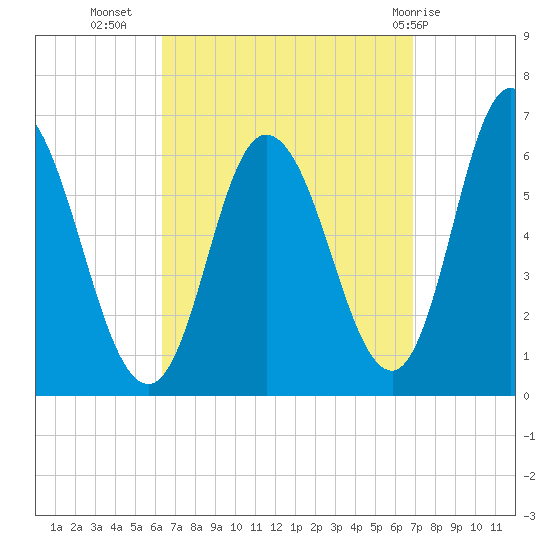 Squamscott River RR Bridge tide chart for Sunday, September 15, 2024