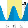Squamscott River RR Bridge tide chart for Sunday, September 15, 2024