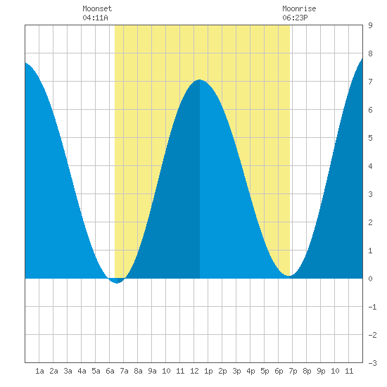 Squamscott River RR Bridge tide chart for Monday, September 16, 2024