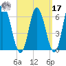 Squamscott River RR Bridge tide chart for Tuesday, September 17, 2024