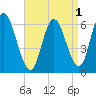 Squamscott River RR Bridge tide chart for Sunday, September 1, 2024