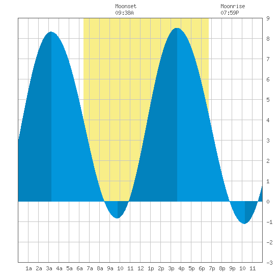 Squamscott River RR Bridge tide chart for Friday, September 20, 2024
