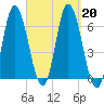 Squamscott River RR Bridge tide chart for Friday, September 20, 2024