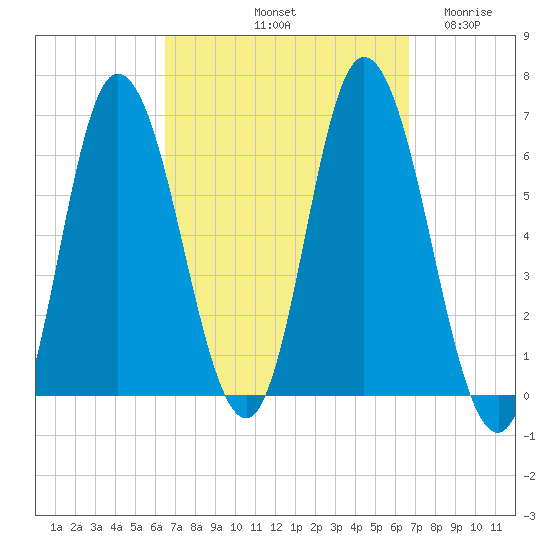 Squamscott River RR Bridge tide chart for Saturday, September 21, 2024