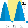 Squamscott River RR Bridge tide chart for Saturday, September 21, 2024