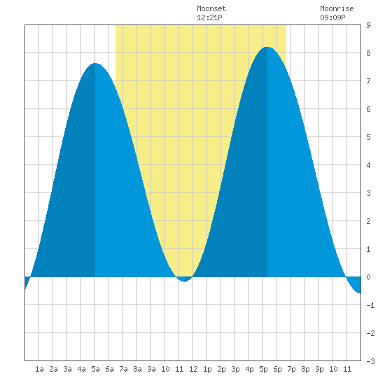 Squamscott River RR Bridge tide chart for Sunday, September 22, 2024