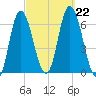 Squamscott River RR Bridge tide chart for Sunday, September 22, 2024