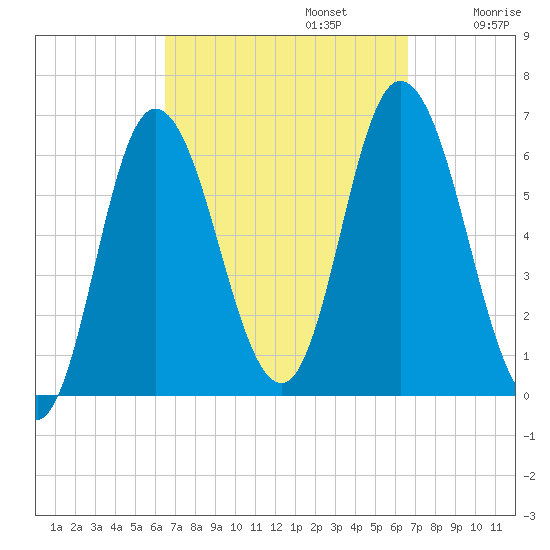 Squamscott River RR Bridge tide chart for Monday, September 23, 2024
