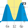 Squamscott River RR Bridge tide chart for Monday, September 23, 2024