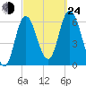 Squamscott River RR Bridge tide chart for Tuesday, September 24, 2024