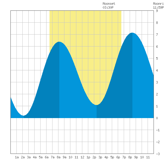 Squamscott River RR Bridge tide chart for Wednesday, September 25, 2024