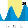 Squamscott River RR Bridge tide chart for Thursday, September 26, 2024