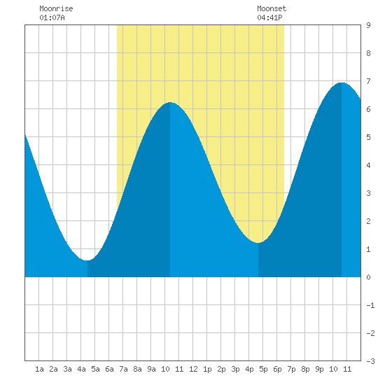 Squamscott River RR Bridge tide chart for Friday, September 27, 2024