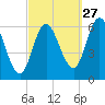 Squamscott River RR Bridge tide chart for Friday, September 27, 2024
