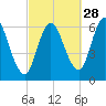 Squamscott River RR Bridge tide chart for Saturday, September 28, 2024