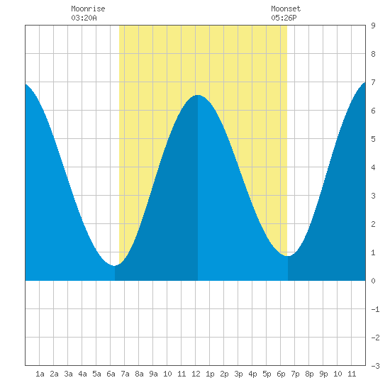 Squamscott River RR Bridge tide chart for Sunday, September 29, 2024