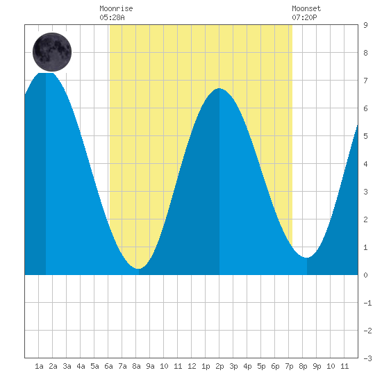 Squamscott River RR Bridge tide chart for Monday, September 2, 2024