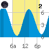 Squamscott River RR Bridge tide chart for Monday, September 2, 2024