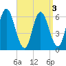 Squamscott River RR Bridge tide chart for Tuesday, September 3, 2024
