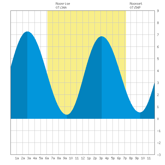 Squamscott River RR Bridge tide chart for Wednesday, September 4, 2024